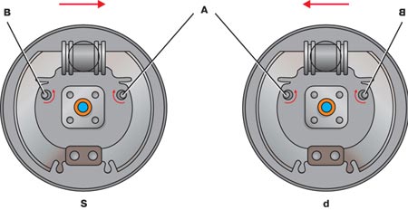 Схема регулировки зазора между колодками и тормозным барабаном 